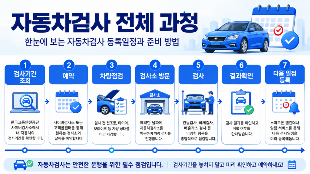자동차검사 전체 과정과 검사 일정 안내